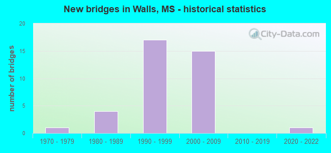 New bridges in Walls, MS - historical statistics
