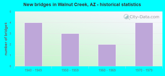 New bridges in Walnut Creek, AZ - historical statistics