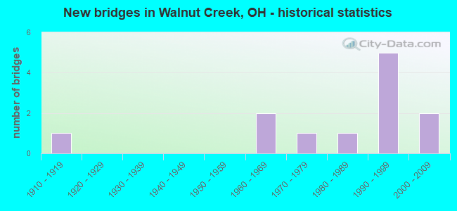 New bridges in Walnut Creek, OH - historical statistics