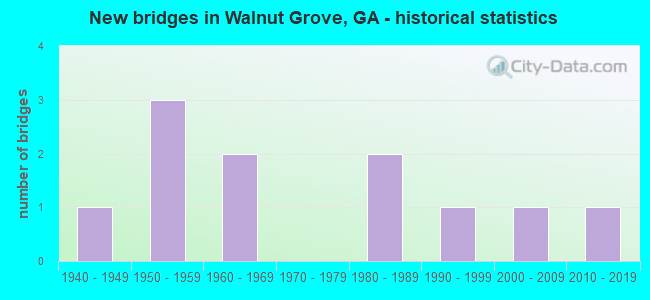 New bridges in Walnut Grove, GA - historical statistics