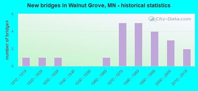 New bridges in Walnut Grove, MN - historical statistics