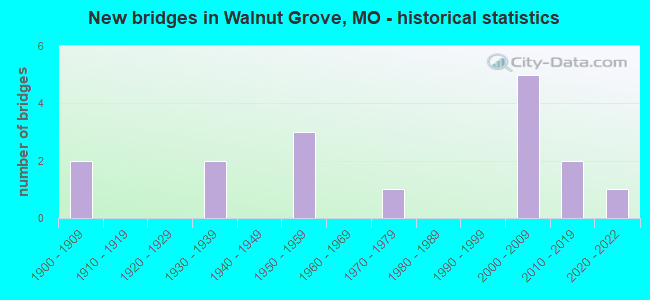 New bridges in Walnut Grove, MO - historical statistics