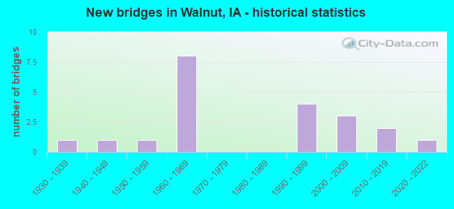 New bridges in Walnut, IA - historical statistics