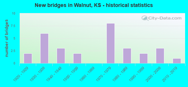 New bridges in Walnut, KS - historical statistics