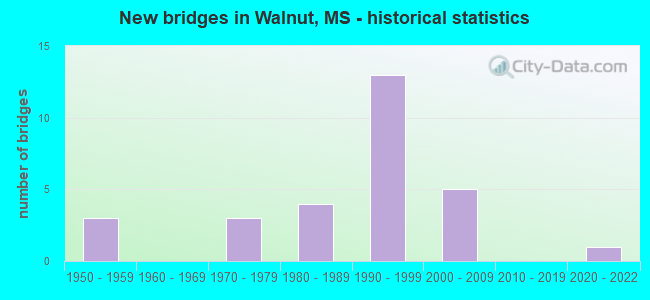 New bridges in Walnut, MS - historical statistics