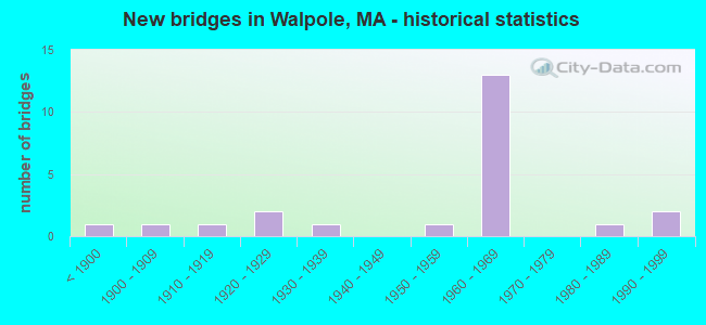 New bridges in Walpole, MA - historical statistics