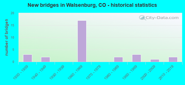 New bridges in Walsenburg, CO - historical statistics