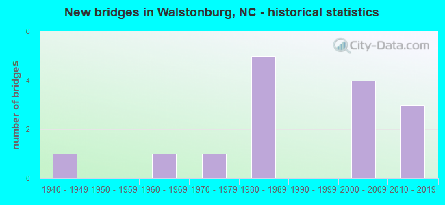 New bridges in Walstonburg, NC - historical statistics