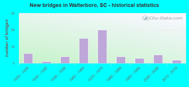New bridges in Walterboro, SC - historical statistics