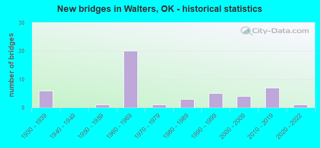 New bridges in Walters, OK - historical statistics