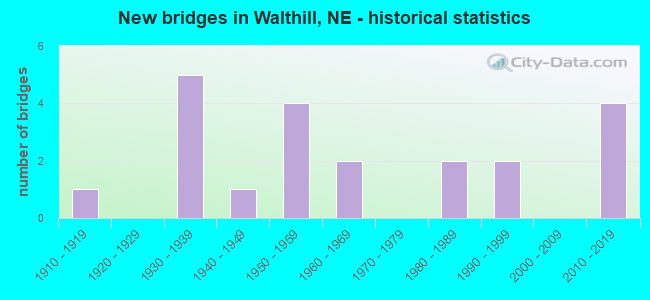 New bridges in Walthill, NE - historical statistics