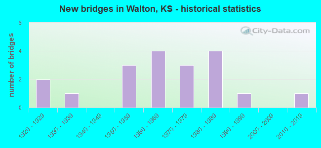 New bridges in Walton, KS - historical statistics