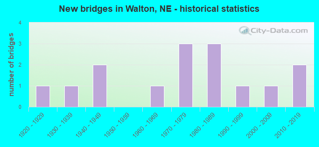 New bridges in Walton, NE - historical statistics