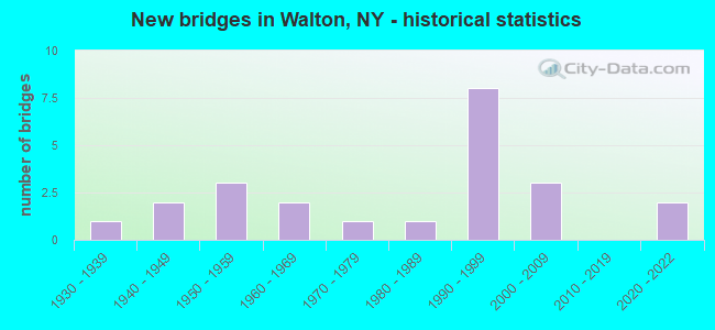 New bridges in Walton, NY - historical statistics