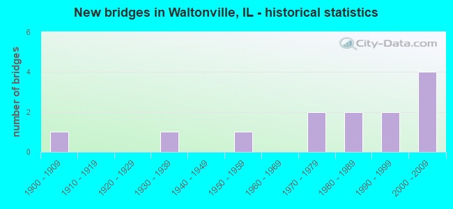New bridges in Waltonville, IL - historical statistics