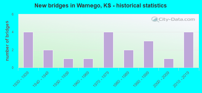 New bridges in Wamego, KS - historical statistics