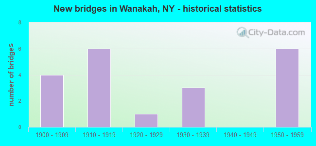 New bridges in Wanakah, NY - historical statistics