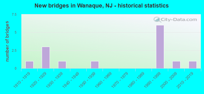 New bridges in Wanaque, NJ - historical statistics