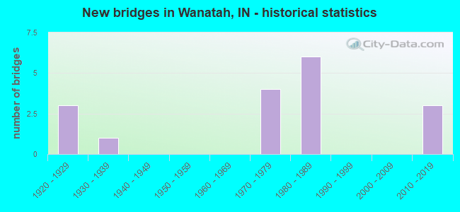 New bridges in Wanatah, IN - historical statistics