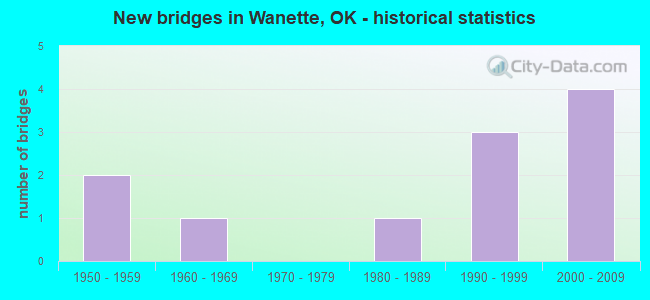 New bridges in Wanette, OK - historical statistics