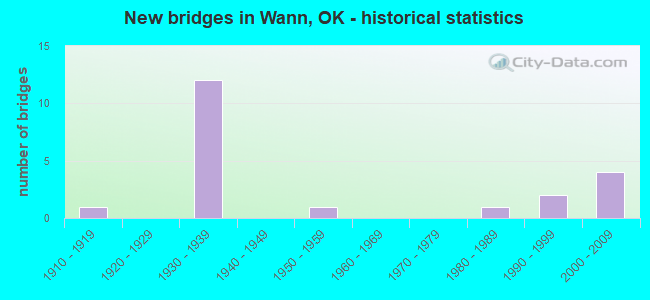New bridges in Wann, OK - historical statistics