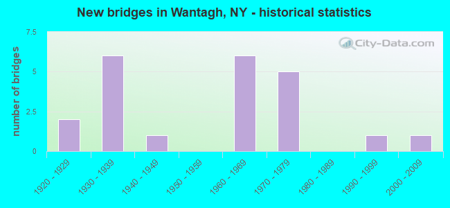 New bridges in Wantagh, NY - historical statistics