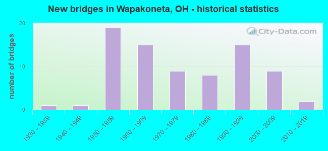 New bridges in Wapakoneta, OH - historical statistics
