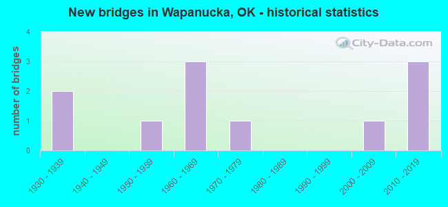 New bridges in Wapanucka, OK - historical statistics