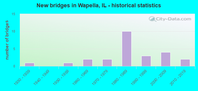 New bridges in Wapella, IL - historical statistics