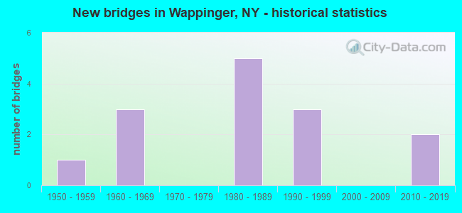 New bridges in Wappinger, NY - historical statistics