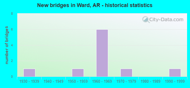 New bridges in Ward, AR - historical statistics