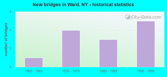 New bridges in Ward, NY - historical statistics