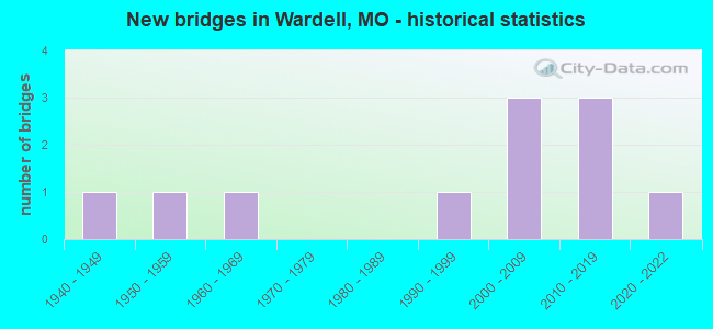New bridges in Wardell, MO - historical statistics