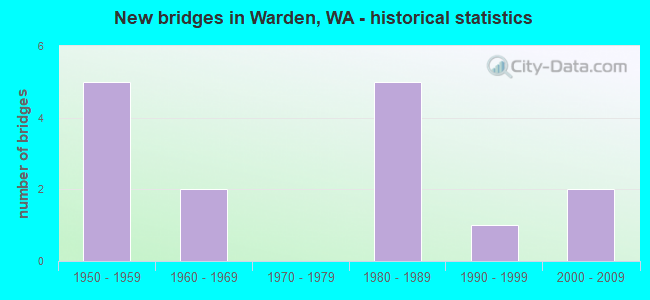 New bridges in Warden, WA - historical statistics