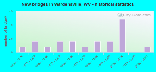 New bridges in Wardensville, WV - historical statistics