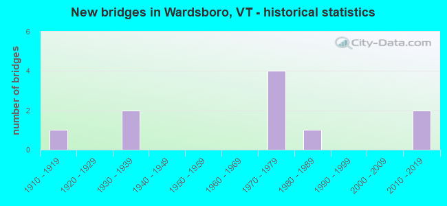 New bridges in Wardsboro, VT - historical statistics