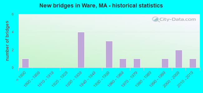 New bridges in Ware, MA - historical statistics