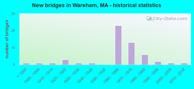 New bridges in Wareham, MA - historical statistics