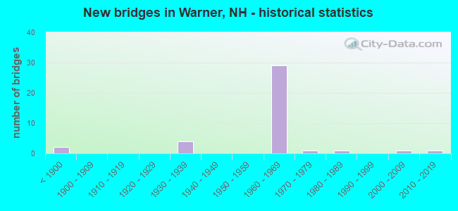 New bridges in Warner, NH - historical statistics