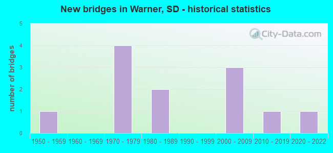 New bridges in Warner, SD - historical statistics