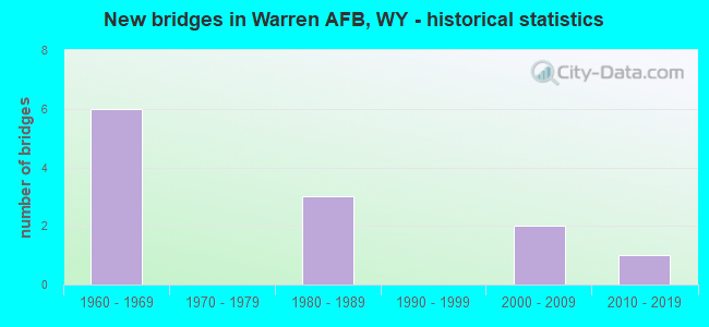 New bridges in Warren AFB, WY - historical statistics
