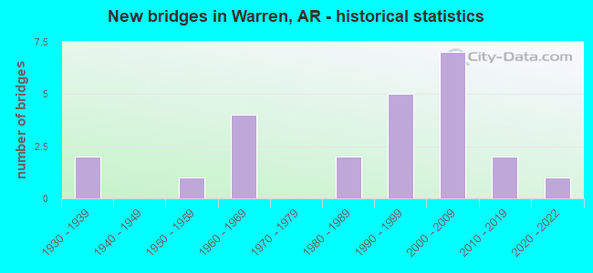 New bridges in Warren, AR - historical statistics