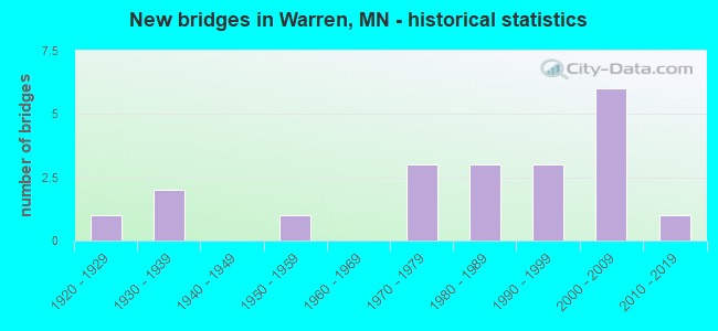 New bridges in Warren, MN - historical statistics