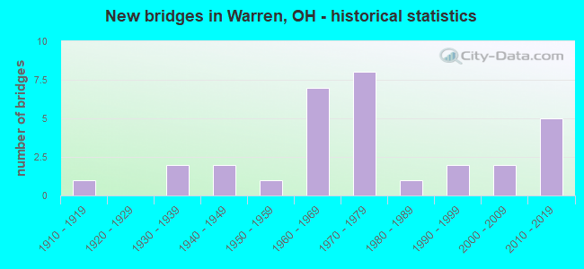 New bridges in Warren, OH - historical statistics