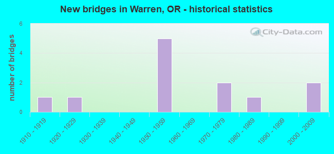 New bridges in Warren, OR - historical statistics