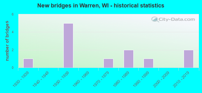 New bridges in Warren, WI - historical statistics