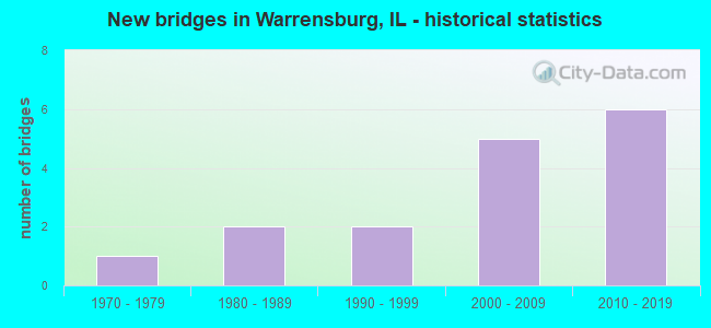 New bridges in Warrensburg, IL - historical statistics