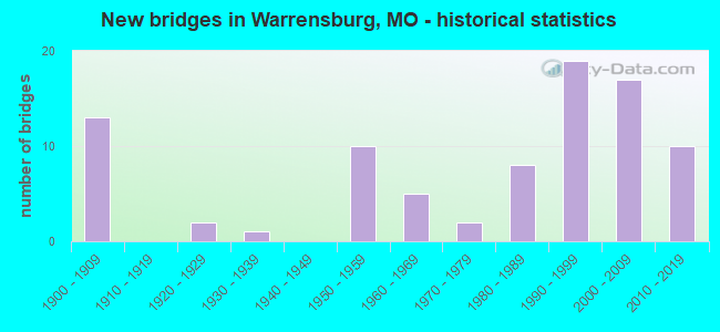 New bridges in Warrensburg, MO - historical statistics