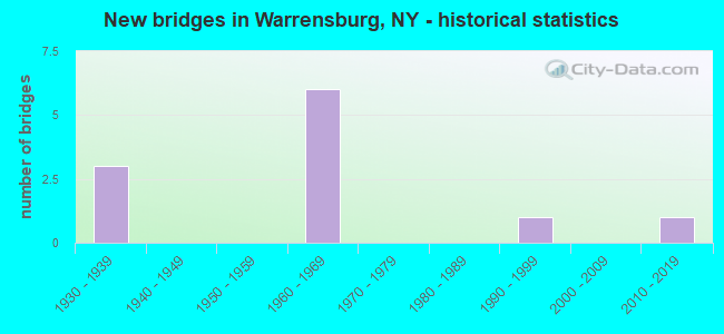 New bridges in Warrensburg, NY - historical statistics