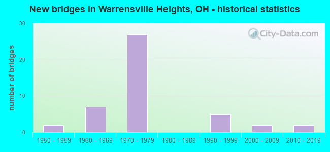 New bridges in Warrensville Heights, OH - historical statistics
